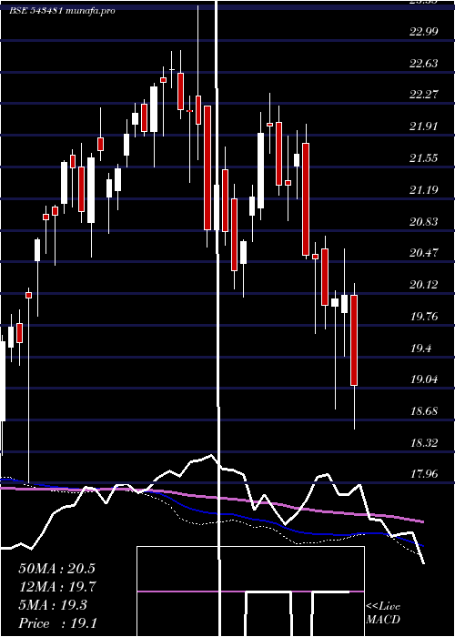  weekly chart Mam150etf