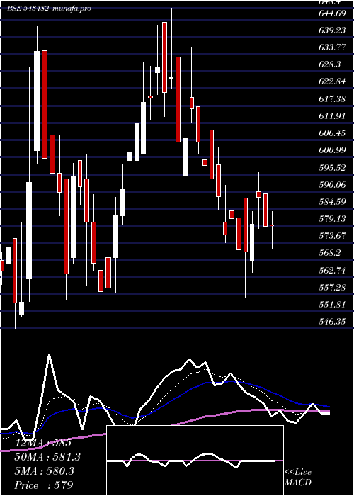  Daily chart Eurekaforbe