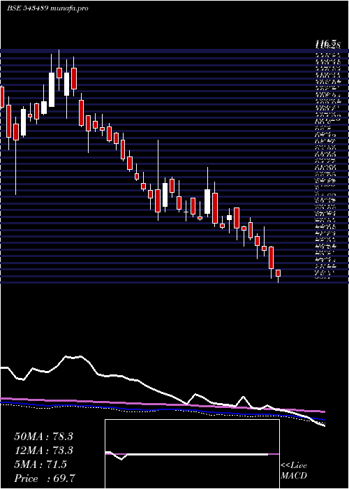  weekly chart Gateway