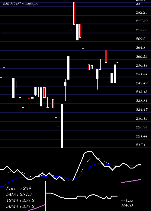  Daily chart Bccl