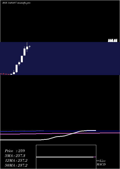  monthly chart Bccl