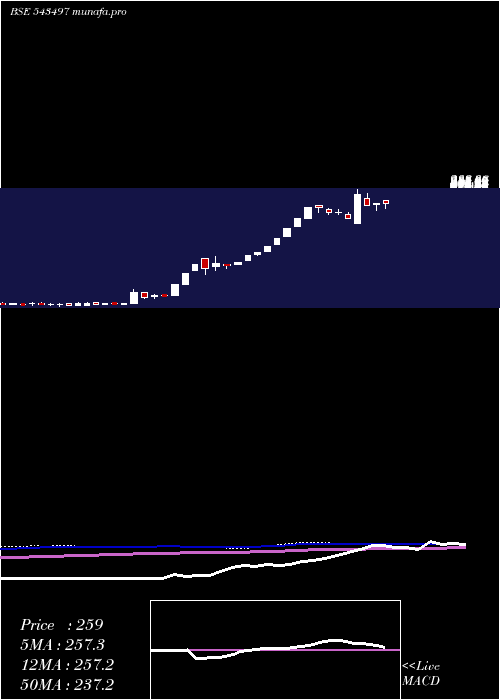  weekly chart Bccl