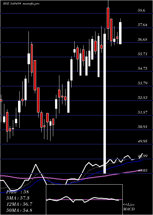 Daily chart Msumi