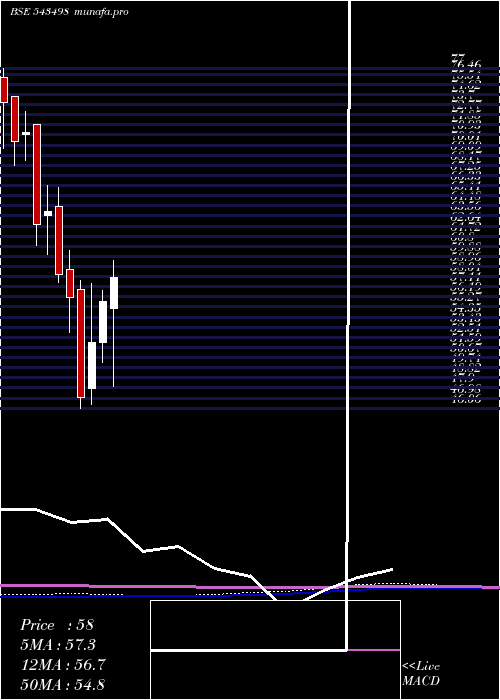 monthly chart Msumi