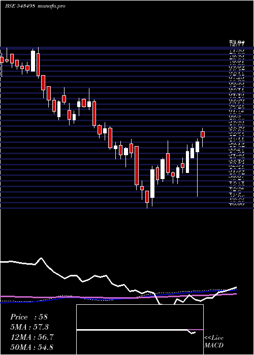 weekly chart Msumi