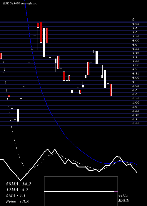  Daily chart Achyut