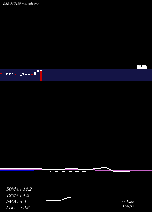  monthly chart Achyut