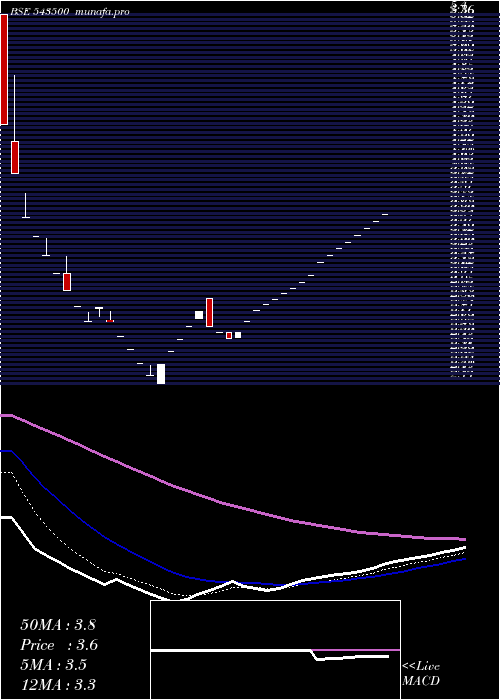 Daily chart Evoq