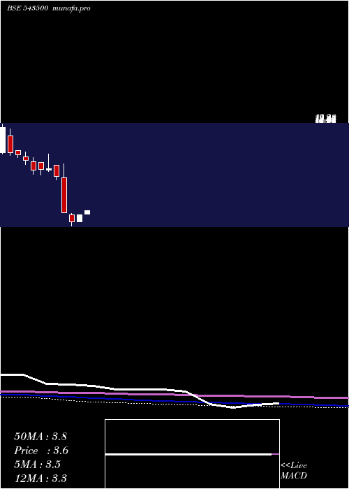 monthly chart Evoq
