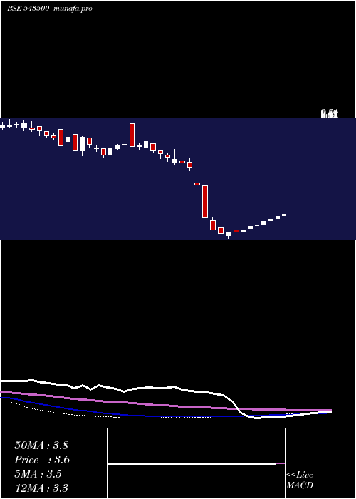 weekly chart Evoq