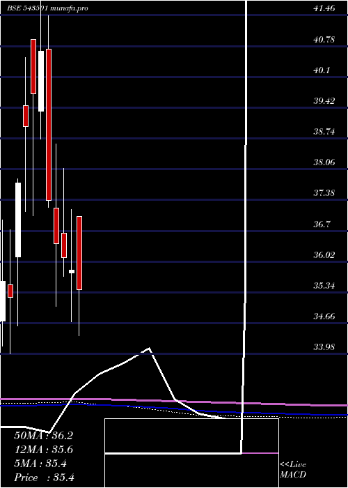  monthly chart Molowvol