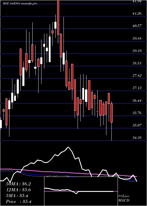  weekly chart Molowvol