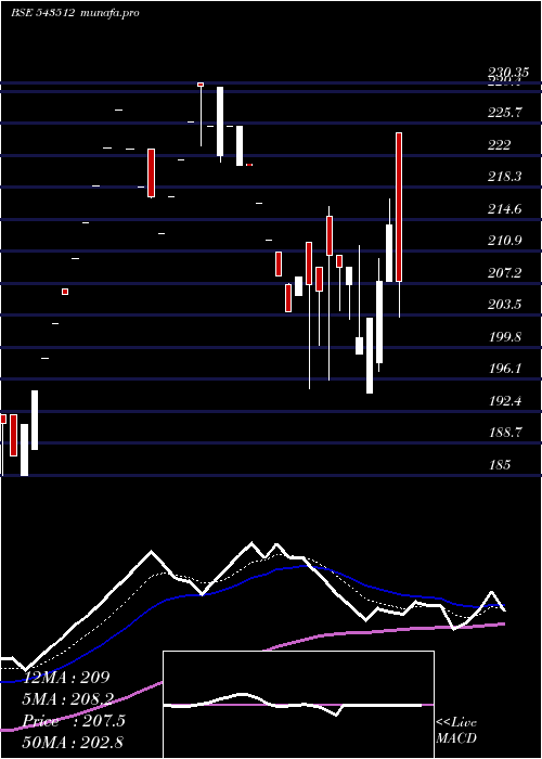  Daily chart Avroind