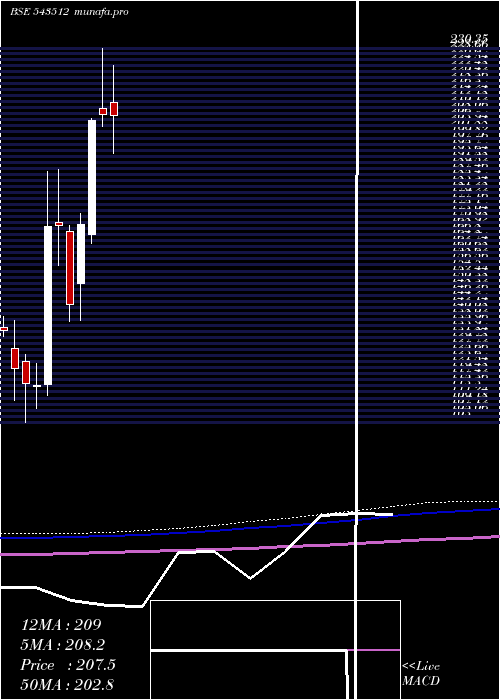  monthly chart Avroind