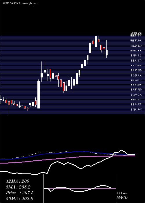  weekly chart Avroind