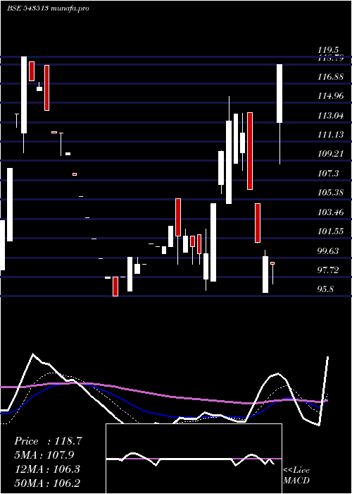  Daily chart Umaexports