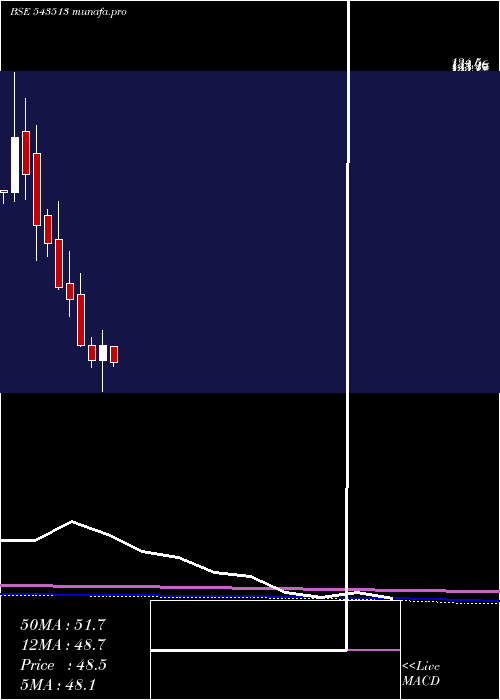  monthly chart Umaexports