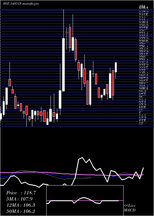  weekly chart Umaexports