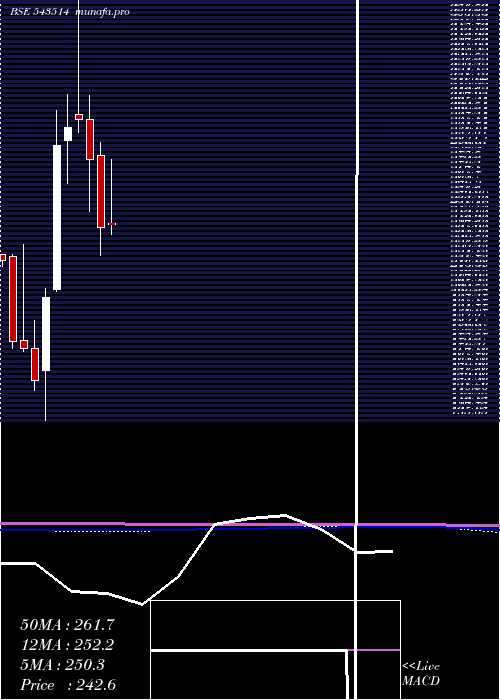  monthly chart Veranda