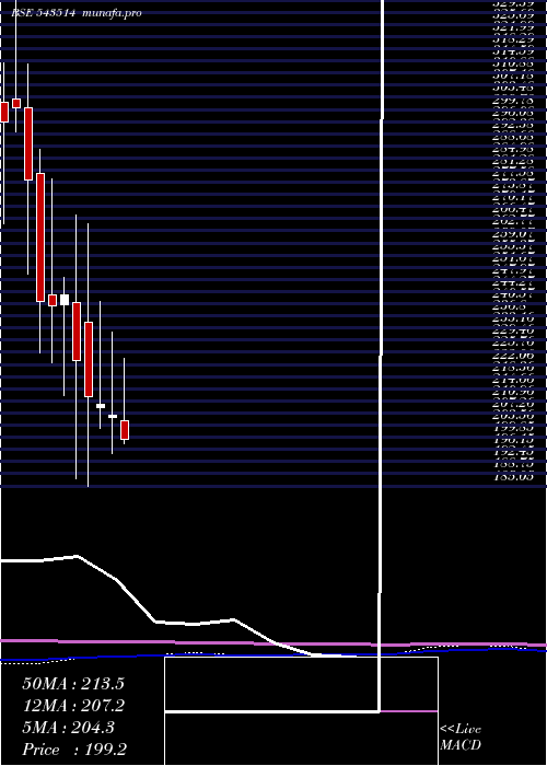 monthly chart Veranda