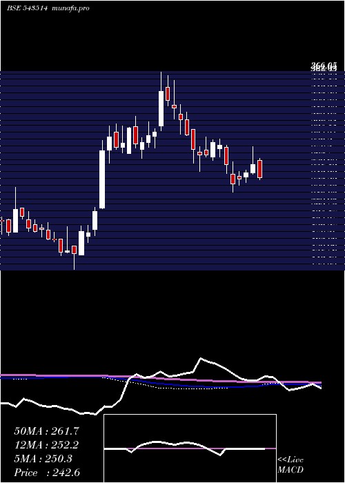  weekly chart Veranda