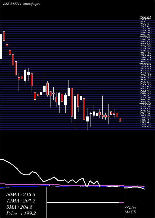 weekly chart Veranda