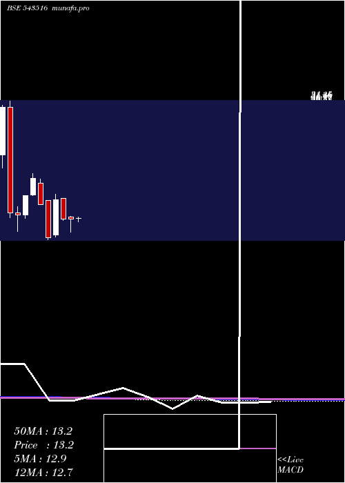 monthly chart Dhyaani