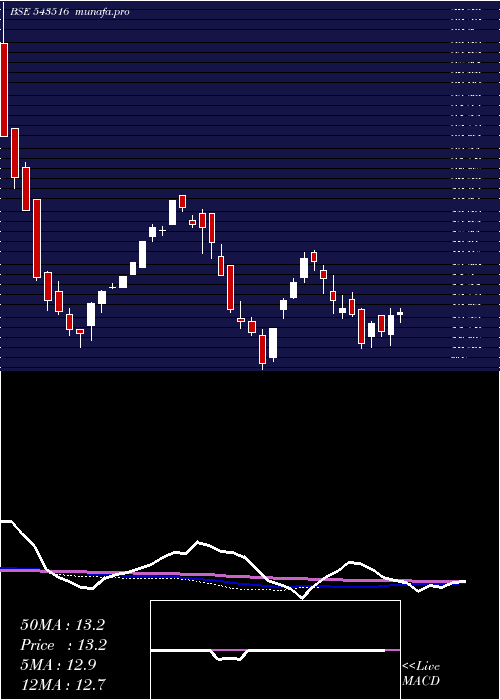 weekly chart Dhyaani