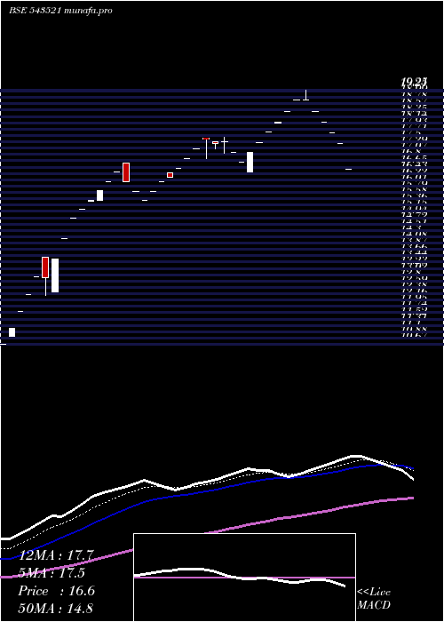  Daily chart Fone4