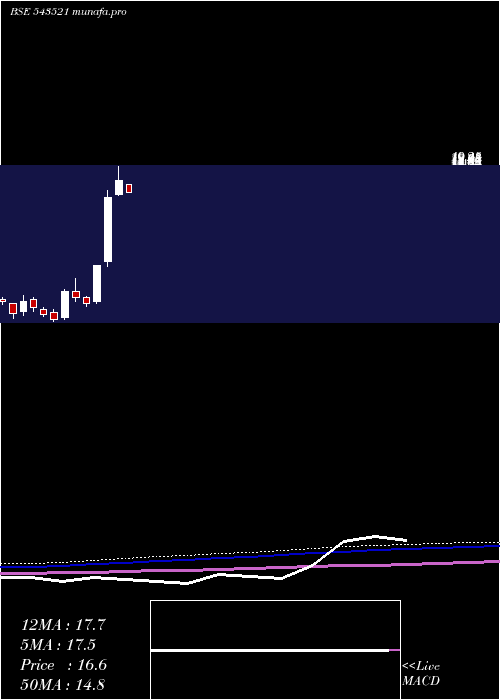  monthly chart Fone4