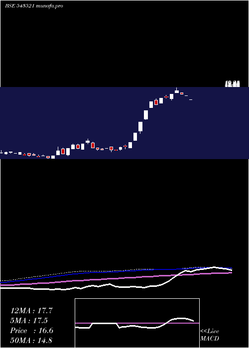  weekly chart Fone4