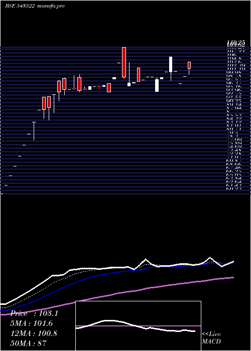 Daily chart Nventures