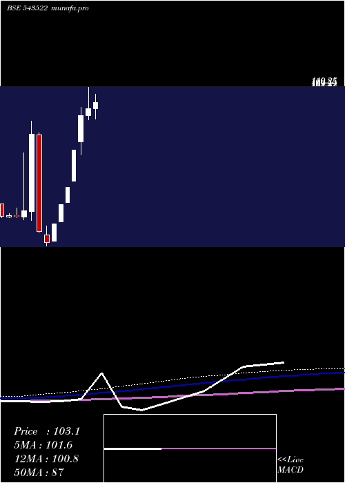 monthly chart Nventures