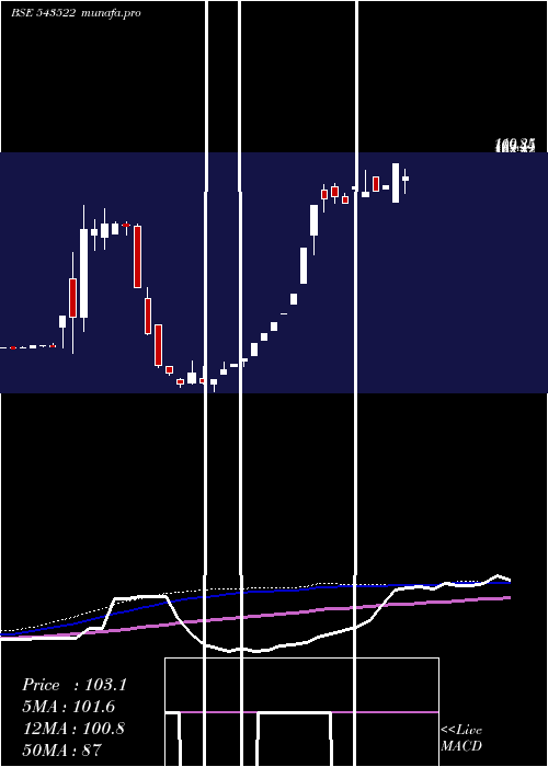 weekly chart Nventures