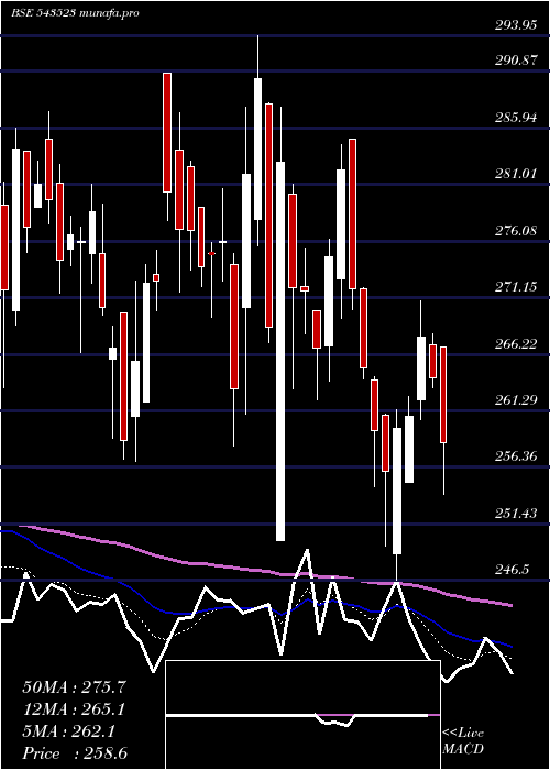  Daily chart Campus