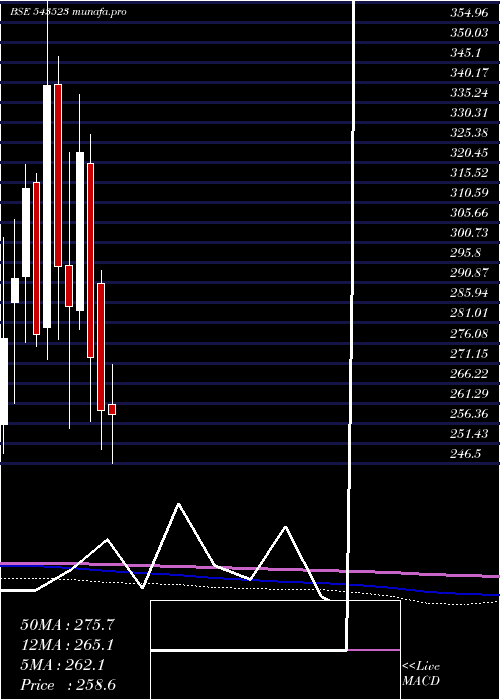  monthly chart Campus