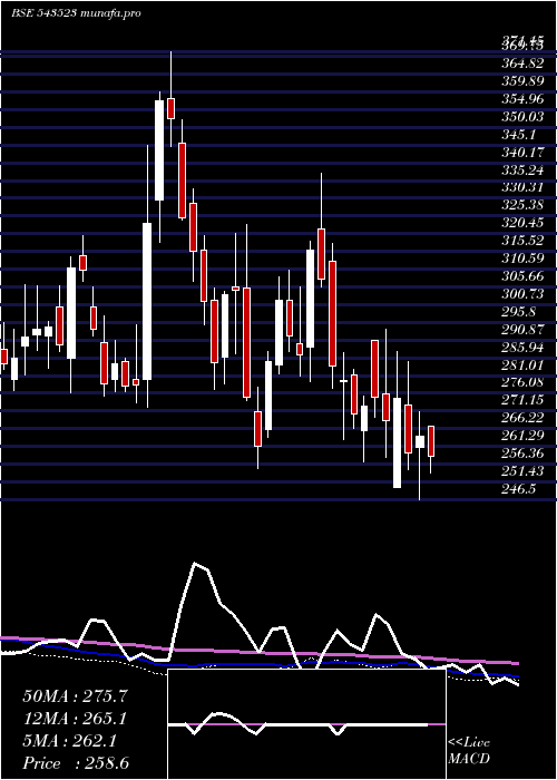  weekly chart Campus