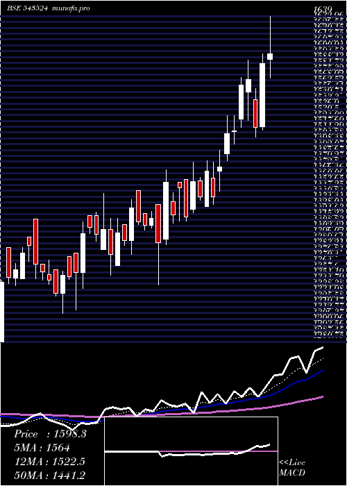 Daily chart Rainbow