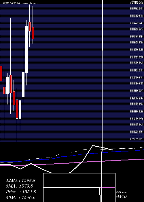  monthly chart Rainbow