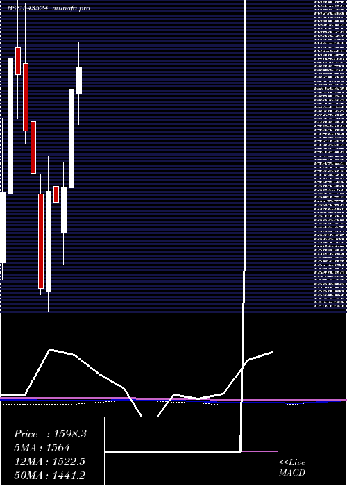 monthly chart Rainbow