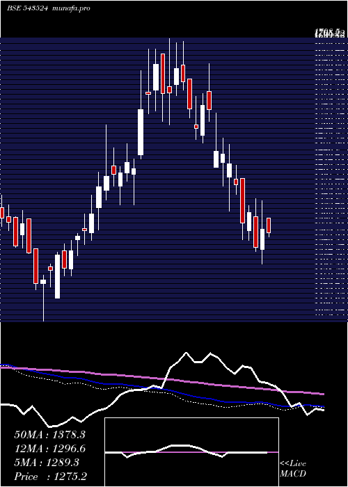  weekly chart Rainbow