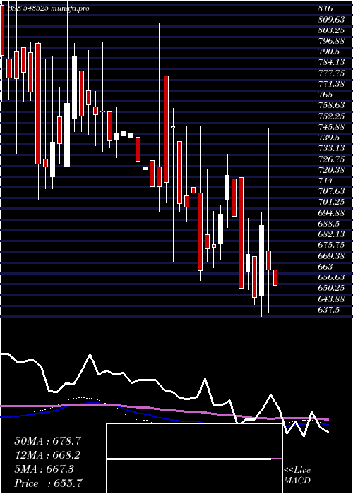  weekly chart Silvertuc