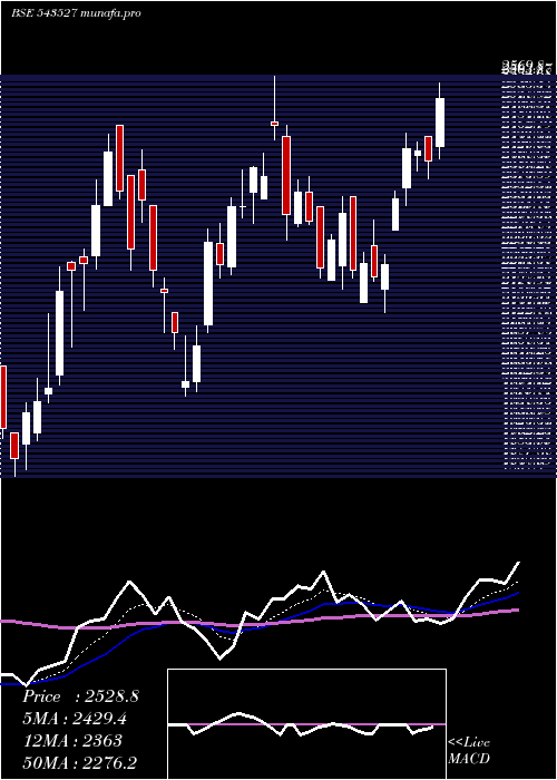 Daily chart Prudent