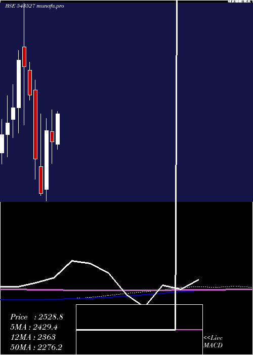 monthly chart Prudent