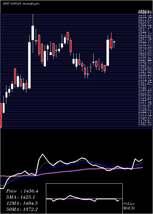 Daily chart Venuspipes