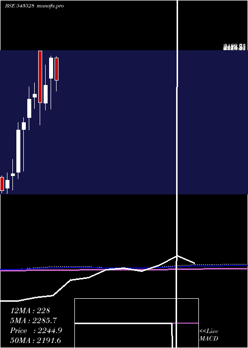  monthly chart Venuspipes