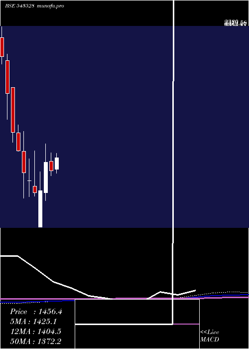 monthly chart Venuspipes