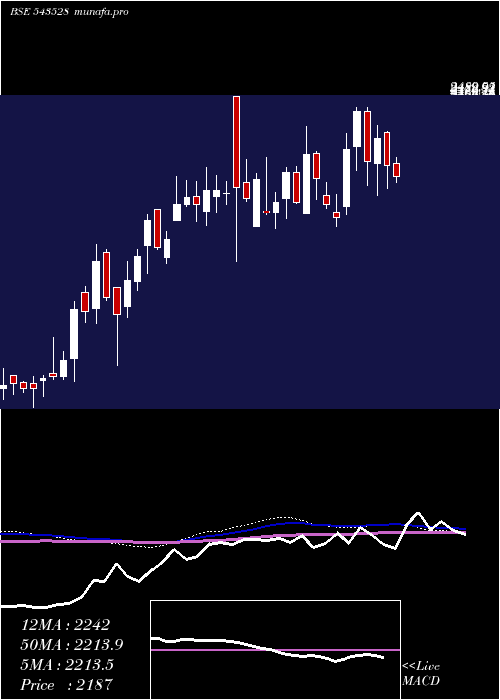  weekly chart Venuspipes