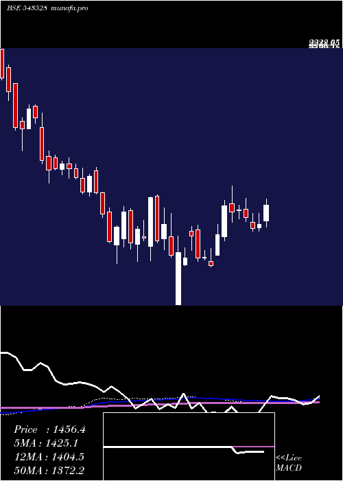 weekly chart Venuspipes