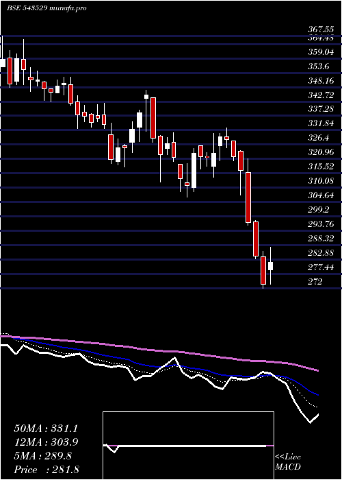  Daily chart Delhivery